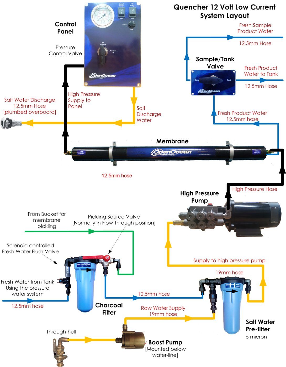 Layout of components for a 12V Quencher system